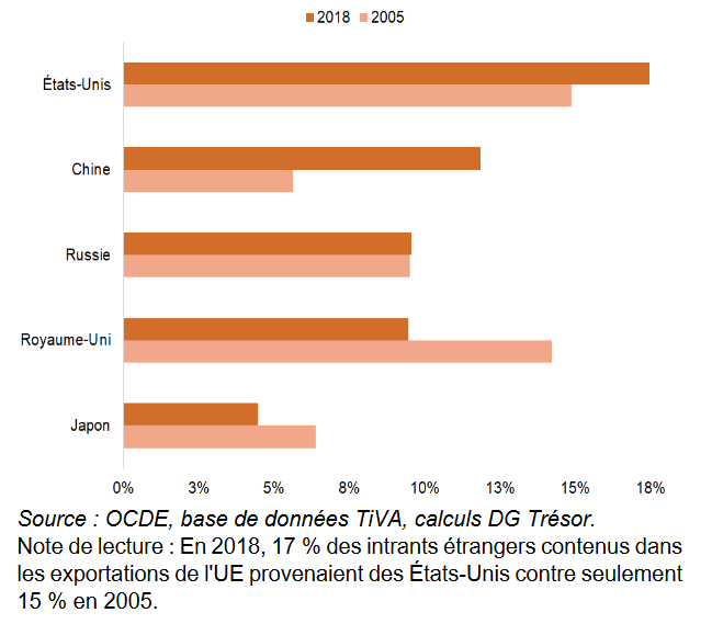 Contribution des cinq premiers fournisseurs d’intrants étrangers aux exportations de l’UE en 2005 et en 2018