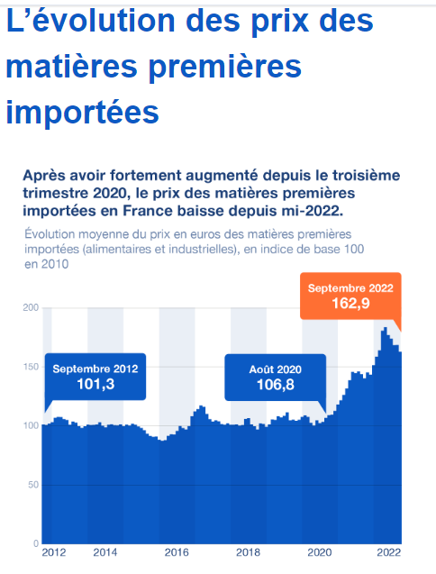 Le prix des matières premières à la hausse - C3 Invest