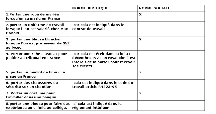 Question 1 Comprendre La Distinction Entre Normes Sociales Et Normes Juridiques Et Connaitre La Diversite Des Formes De Controle Social Melchior