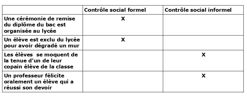 Question 1 Comprendre La Distinction Entre Normes Sociales Et Normes Juridiques Et Connaitre La Diversite Des Formes De Controle Social Melchior