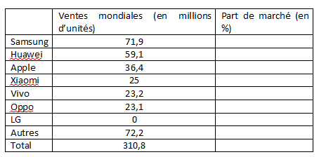 Questions pour/à propos de cdma gsm