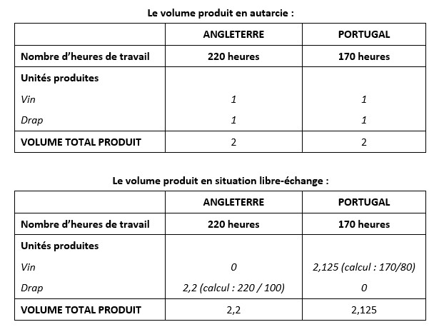 Schéma théorique du calcul de la richesse globale, originale et du