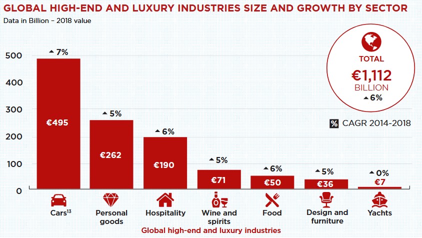 L'industrie française du luxe revendique son poids dans l'économie