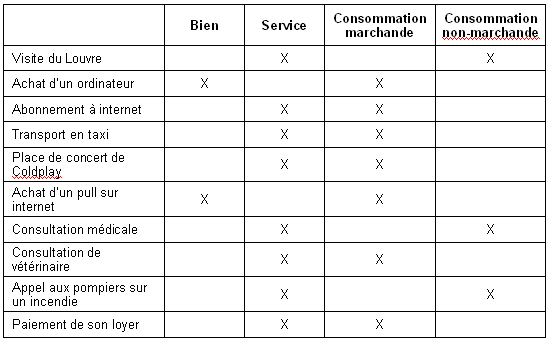 Exercice 2 Bien ou service ? Consommation marchande ou nonmarchande