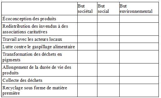 Économie circulaire :  ne pourra plus détruire les invendus encore  viables