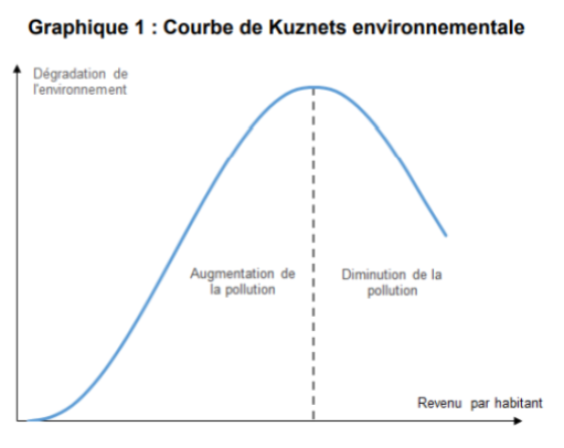 Courbe de Kuznets environnementale