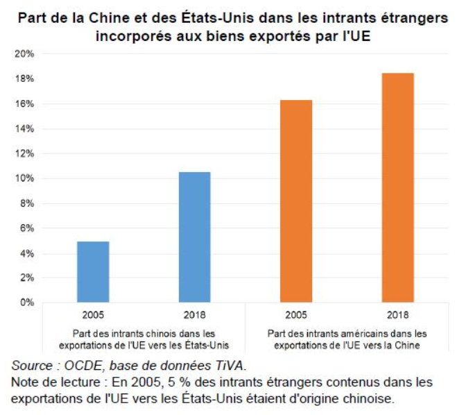 Part de la Chine et des Etats-Unis dans les intrants incorporés aux biens exportés par l'UE