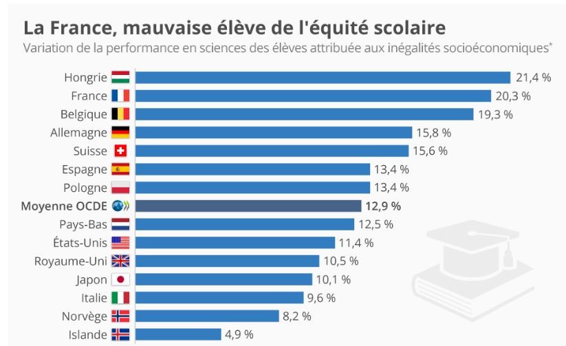 éducation inégalités