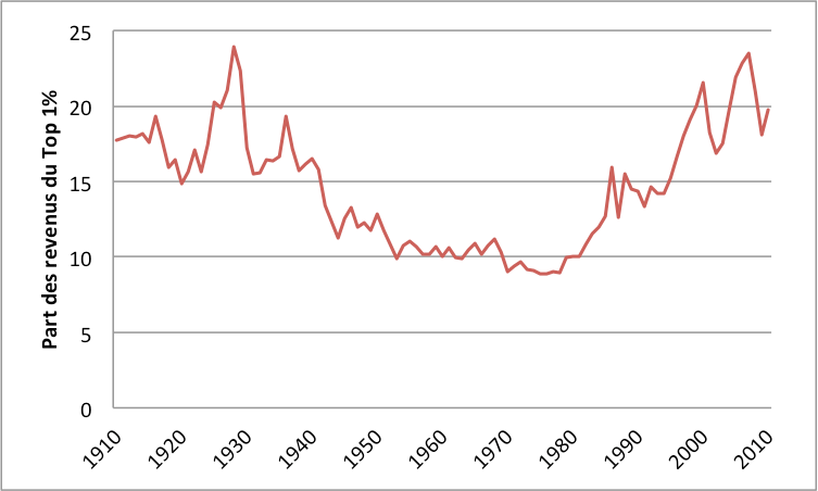 Document 1 : Part des revenus du top 1% aux Etats-Unis