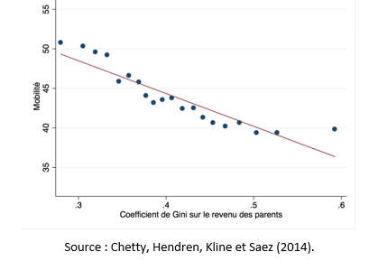 Quelles inégalités sont compatibles avec les différentes conceptions de la justice sociale ?