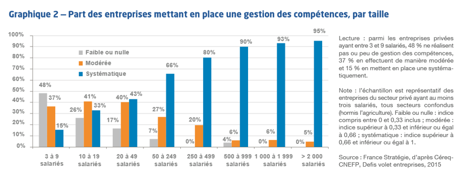 Après avoir présenté le document, vous montrerez que la mise en place d’une gestion des compétences diffère selon la taille des entreprises. A noter que nous avons décidé d’utiliser le même document que pour la première partie d’E3C proposée précédemment, mais dans un cadre différent. En effet, il nous a semblé intéressant de mobiliser un même document pour deux exercices différents.