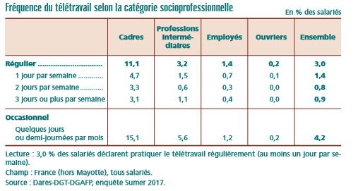 télétravail travail 