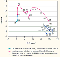 courbe de Phillips 