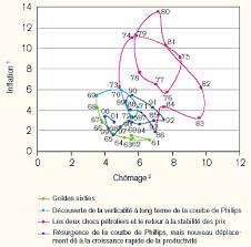 courbe de Phillips 