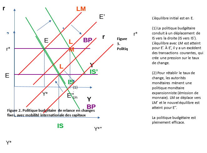 Le triangle d'impossibilités de la macro-économie internationale